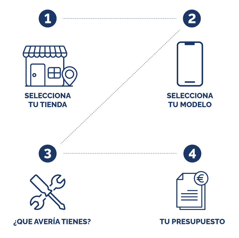 Consigue tu presupuesto en 4 pasos